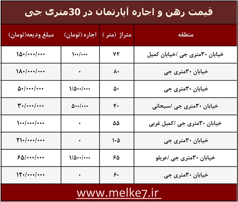 قیمت رهن و اجاره خانه در سی متری جی